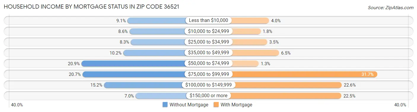 Household Income by Mortgage Status in Zip Code 36521