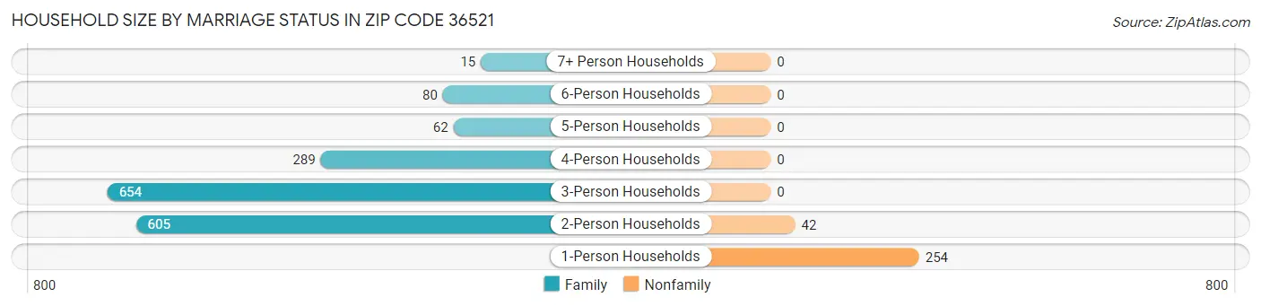 Household Size by Marriage Status in Zip Code 36521