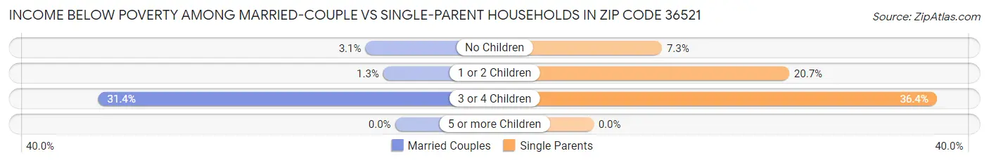 Income Below Poverty Among Married-Couple vs Single-Parent Households in Zip Code 36521