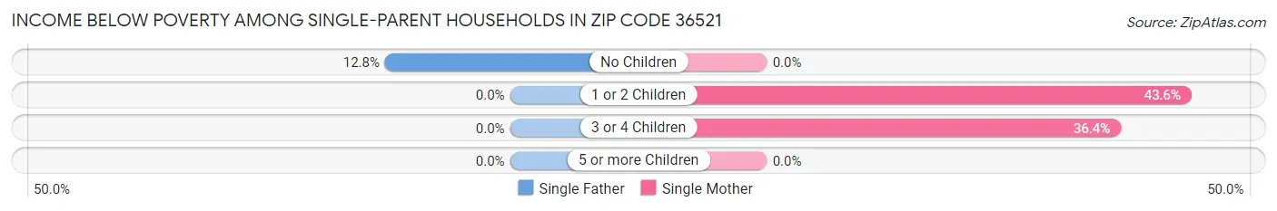 Income Below Poverty Among Single-Parent Households in Zip Code 36521