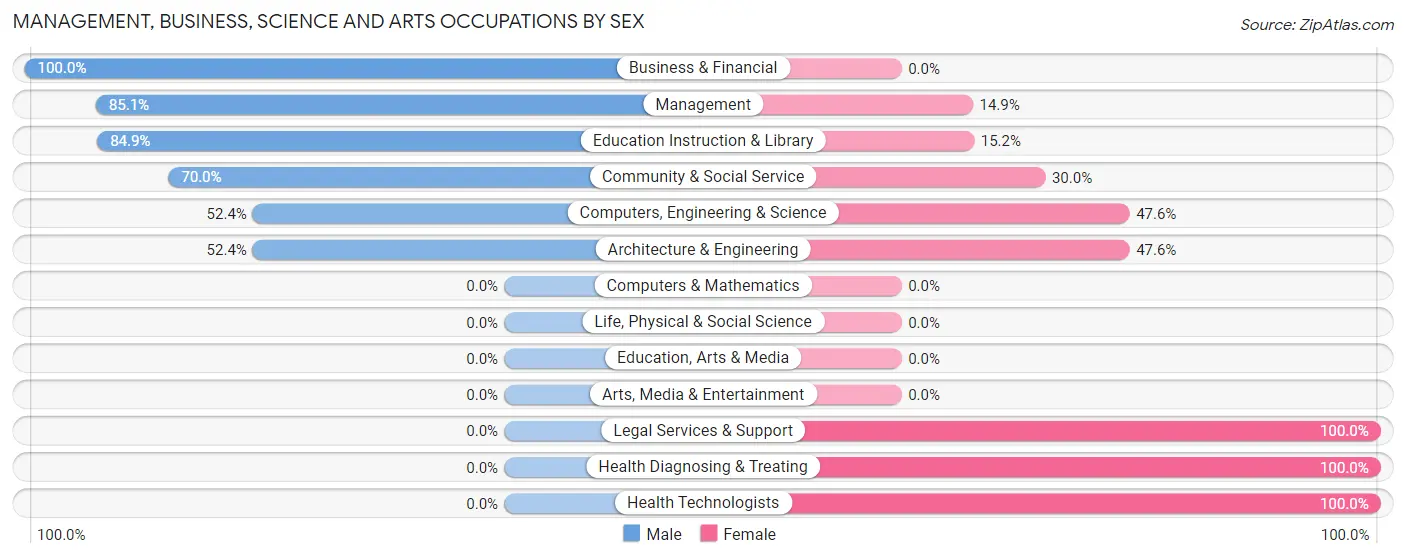 Management, Business, Science and Arts Occupations by Sex in Zip Code 36521