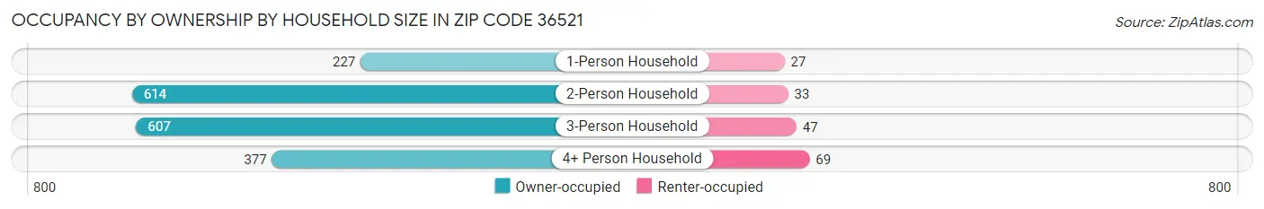Occupancy by Ownership by Household Size in Zip Code 36521
