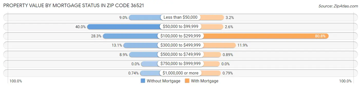 Property Value by Mortgage Status in Zip Code 36521