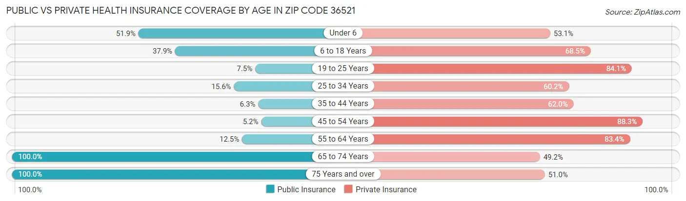 Public vs Private Health Insurance Coverage by Age in Zip Code 36521