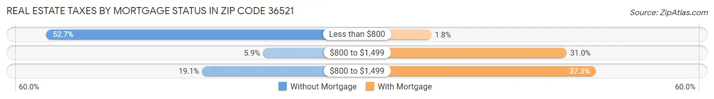 Real Estate Taxes by Mortgage Status in Zip Code 36521