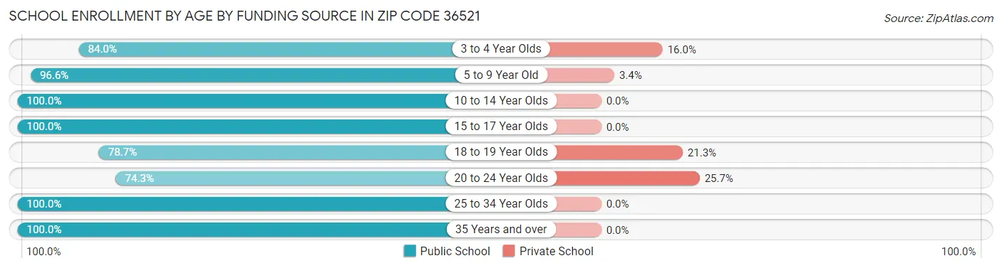 School Enrollment by Age by Funding Source in Zip Code 36521