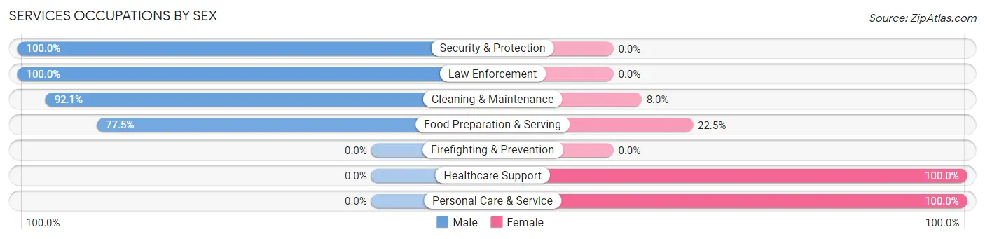 Services Occupations by Sex in Zip Code 36521