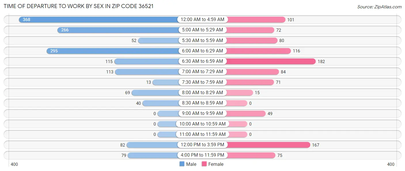 Time of Departure to Work by Sex in Zip Code 36521