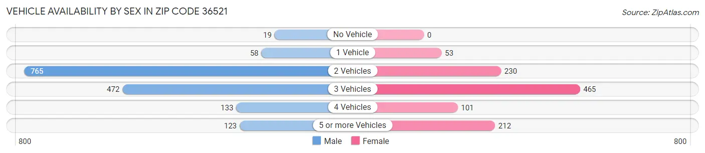 Vehicle Availability by Sex in Zip Code 36521