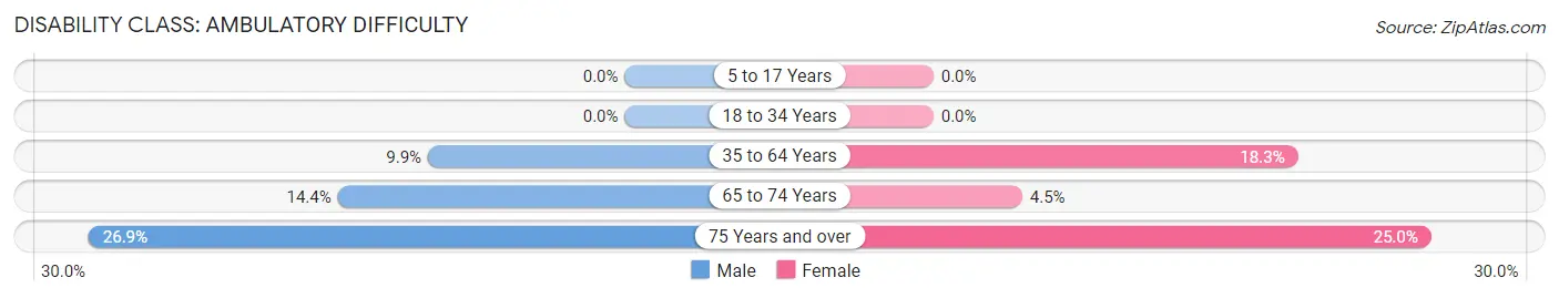 Disability in Zip Code 36522: <span>Ambulatory Difficulty</span>