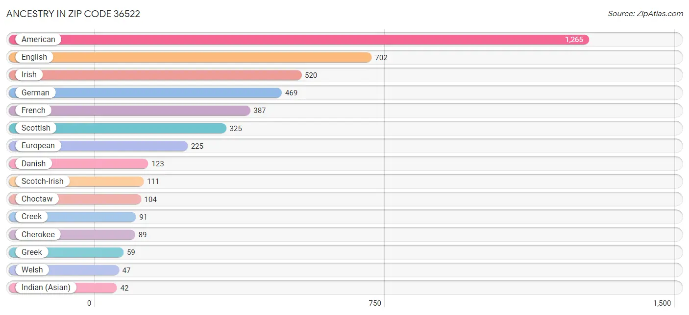 Ancestry in Zip Code 36522