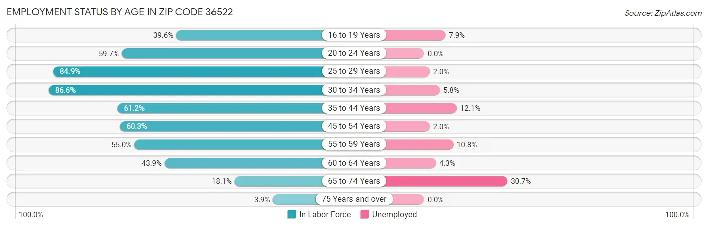 Employment Status by Age in Zip Code 36522