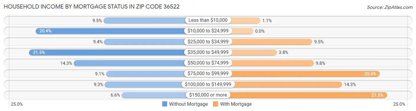 Household Income by Mortgage Status in Zip Code 36522