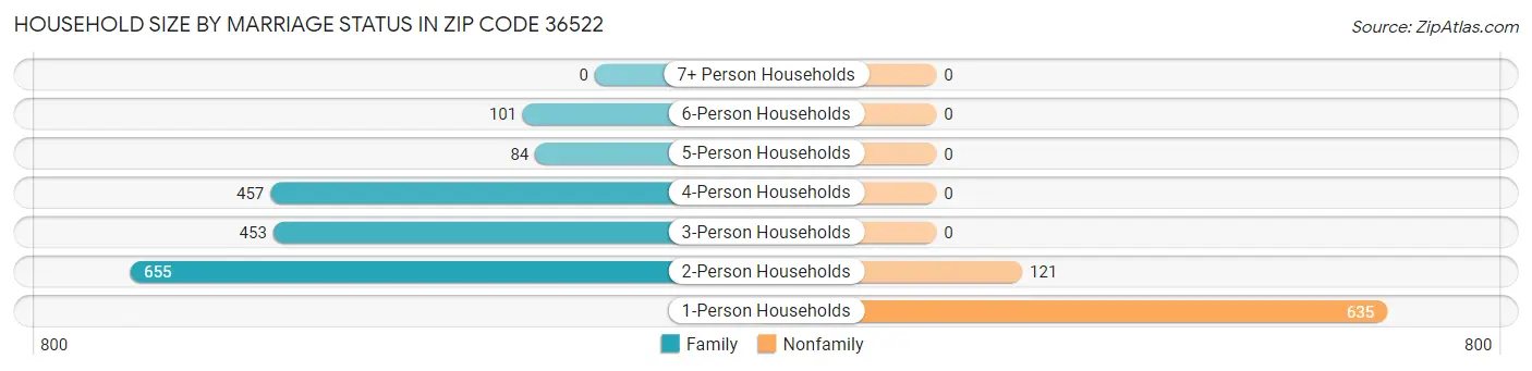 Household Size by Marriage Status in Zip Code 36522