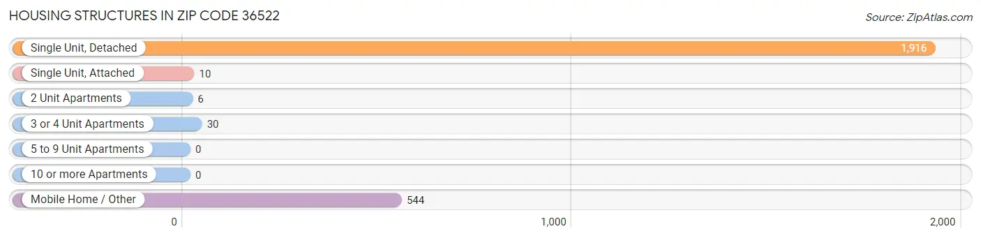 Housing Structures in Zip Code 36522