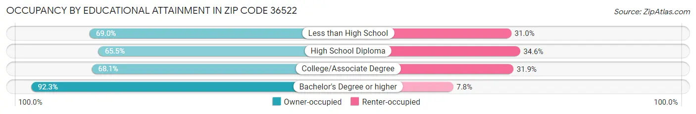 Occupancy by Educational Attainment in Zip Code 36522
