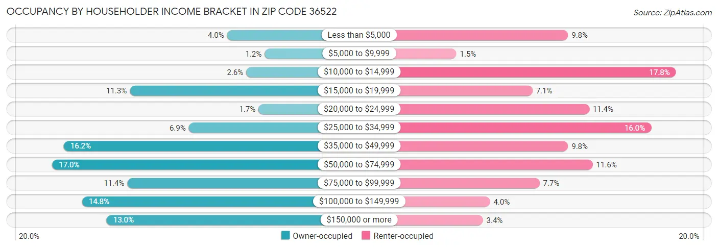 Occupancy by Householder Income Bracket in Zip Code 36522