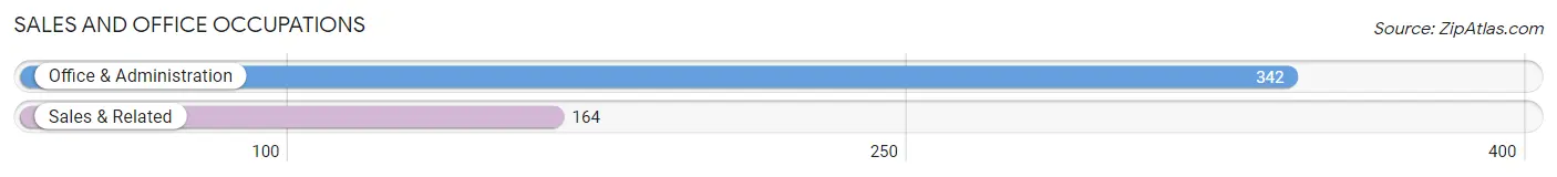 Sales and Office Occupations in Zip Code 36522