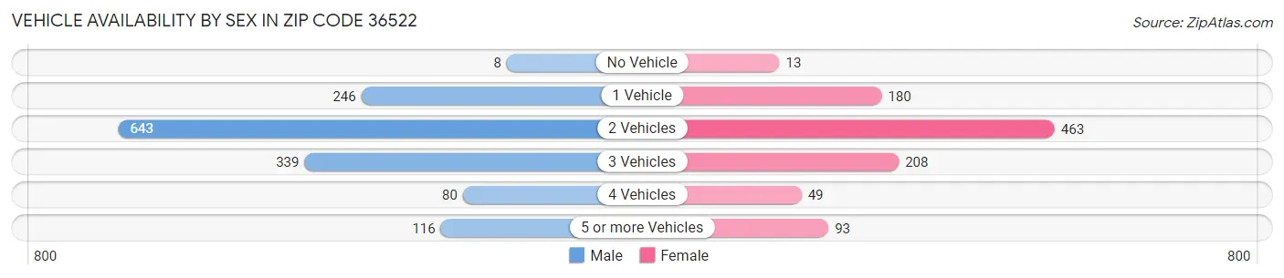 Vehicle Availability by Sex in Zip Code 36522