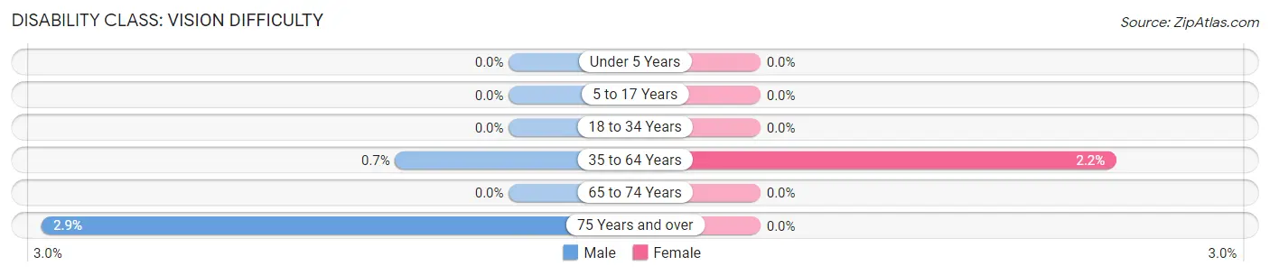 Disability in Zip Code 36522: <span>Vision Difficulty</span>