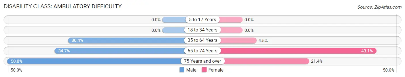 Disability in Zip Code 36523: <span>Ambulatory Difficulty</span>