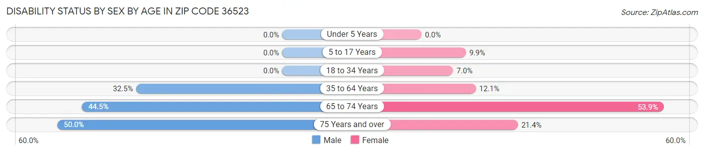 Disability Status by Sex by Age in Zip Code 36523