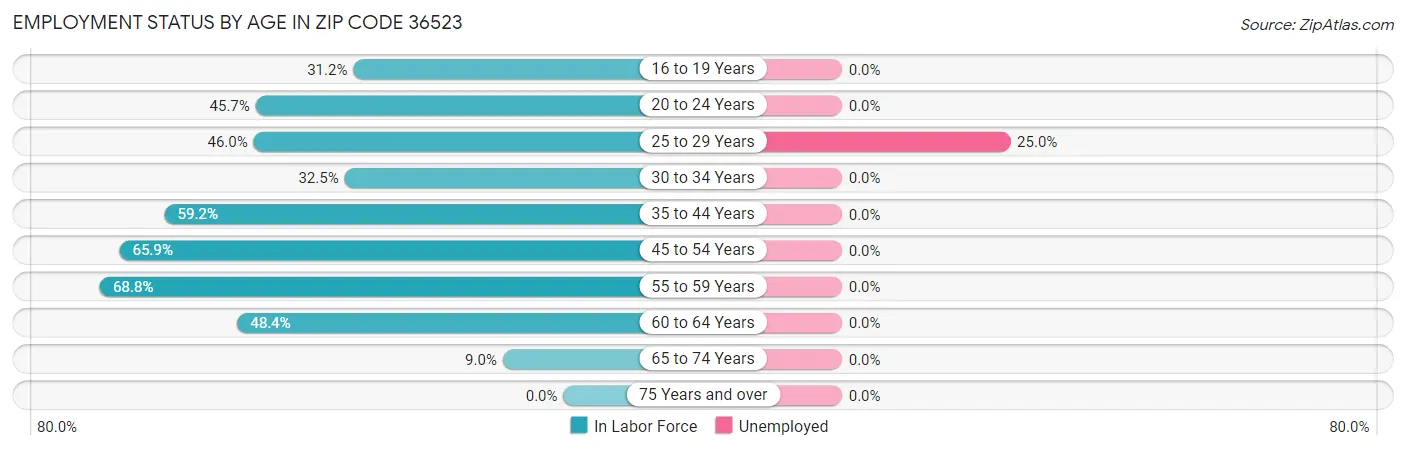 Employment Status by Age in Zip Code 36523