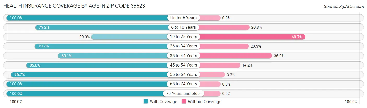 Health Insurance Coverage by Age in Zip Code 36523