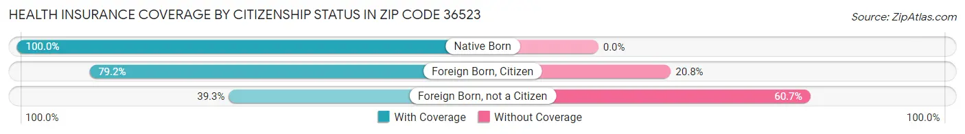 Health Insurance Coverage by Citizenship Status in Zip Code 36523