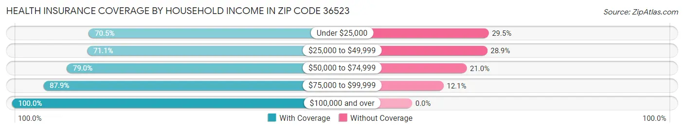 Health Insurance Coverage by Household Income in Zip Code 36523