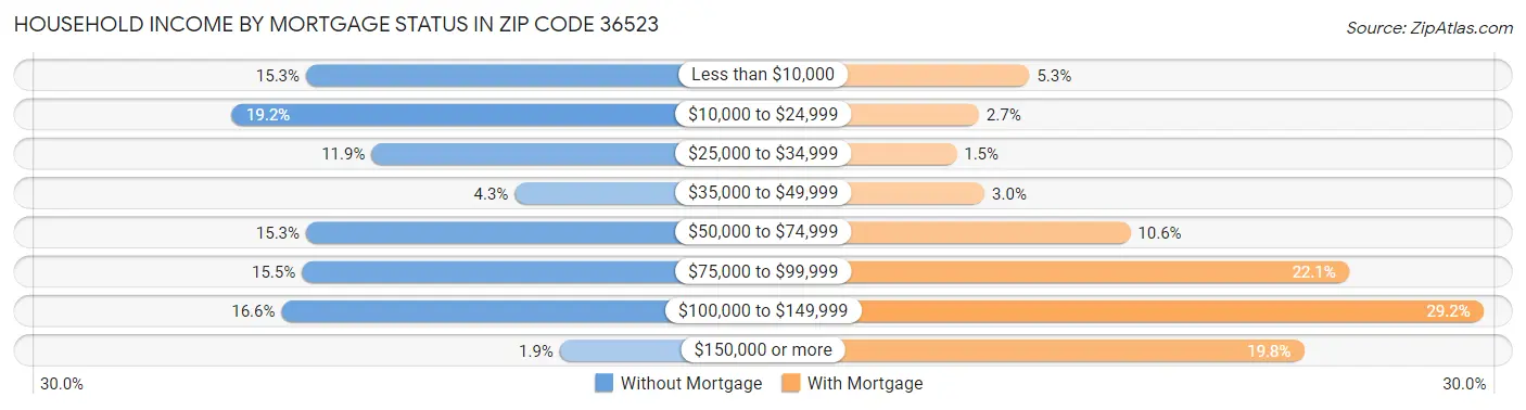 Household Income by Mortgage Status in Zip Code 36523