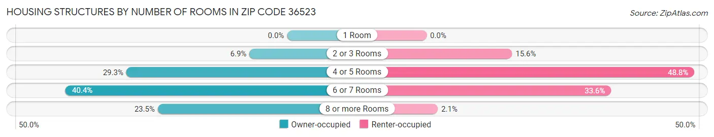 Housing Structures by Number of Rooms in Zip Code 36523