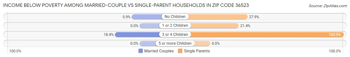 Income Below Poverty Among Married-Couple vs Single-Parent Households in Zip Code 36523