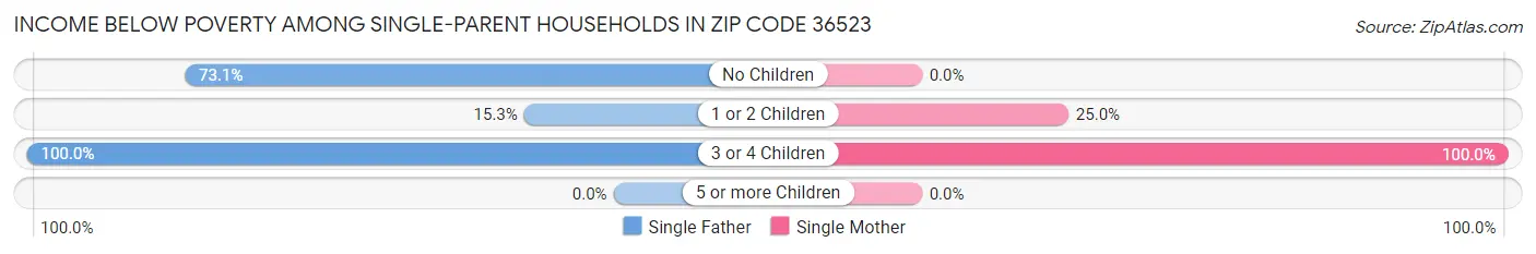 Income Below Poverty Among Single-Parent Households in Zip Code 36523