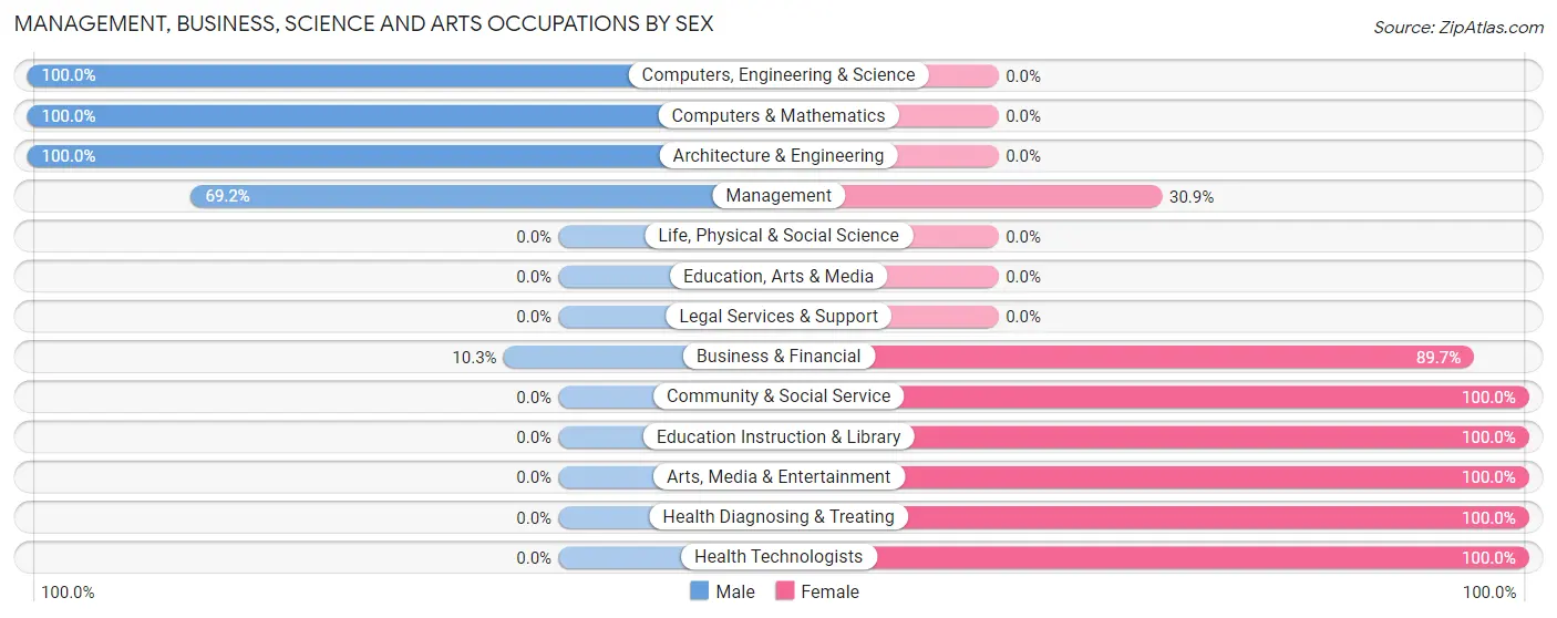 Management, Business, Science and Arts Occupations by Sex in Zip Code 36523