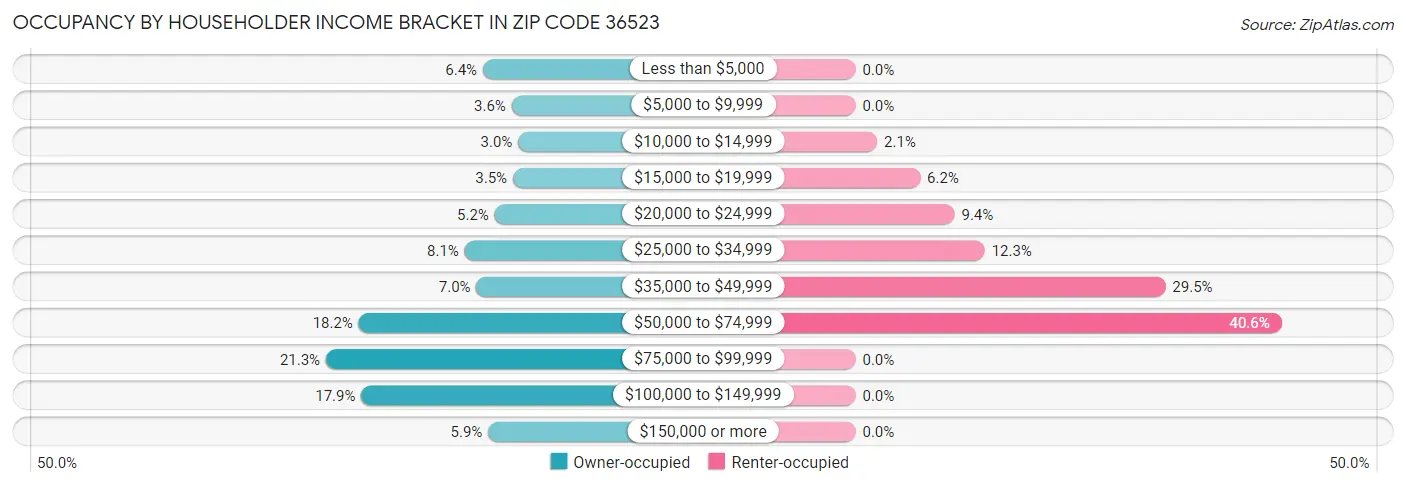 Occupancy by Householder Income Bracket in Zip Code 36523