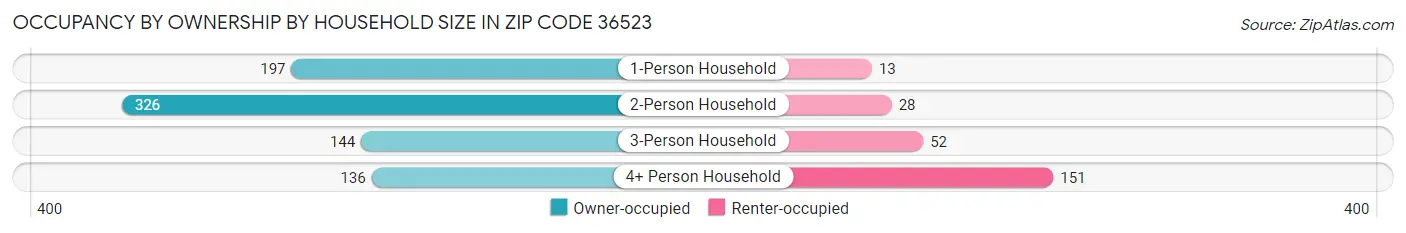 Occupancy by Ownership by Household Size in Zip Code 36523