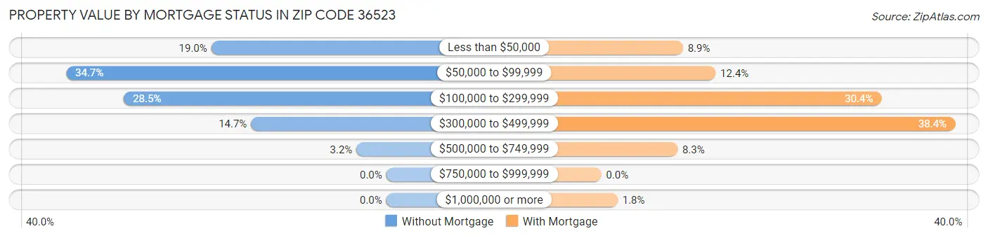 Property Value by Mortgage Status in Zip Code 36523