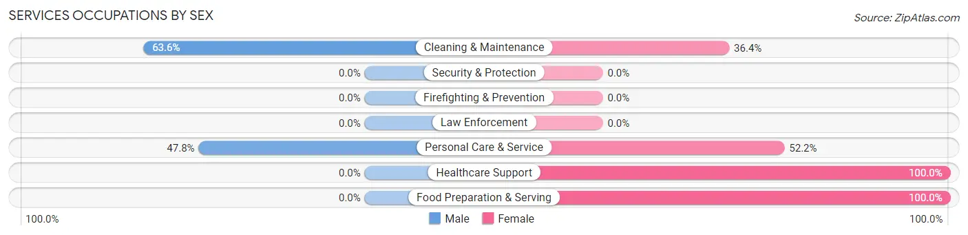 Services Occupations by Sex in Zip Code 36523