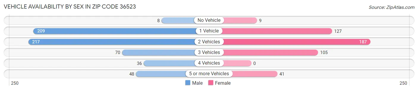 Vehicle Availability by Sex in Zip Code 36523
