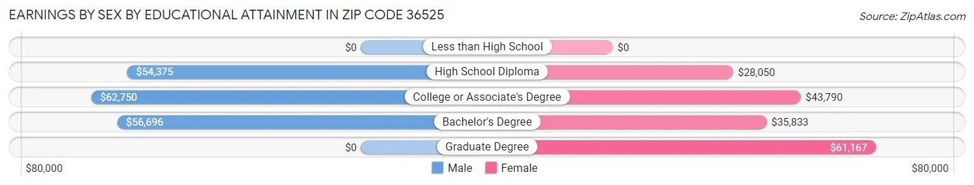 Earnings by Sex by Educational Attainment in Zip Code 36525