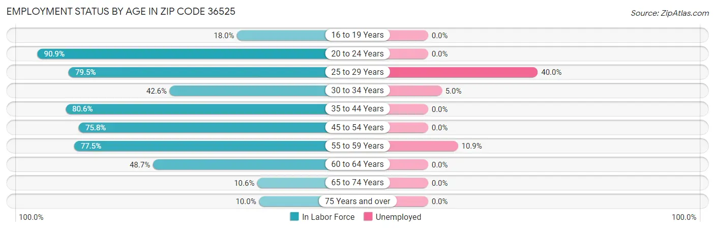 Employment Status by Age in Zip Code 36525