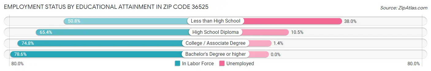 Employment Status by Educational Attainment in Zip Code 36525