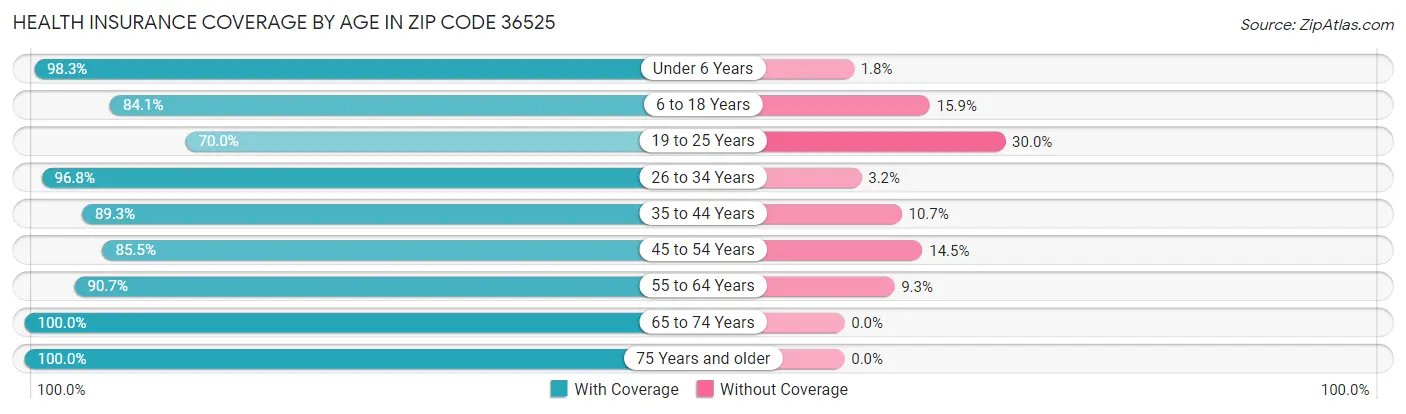 Health Insurance Coverage by Age in Zip Code 36525