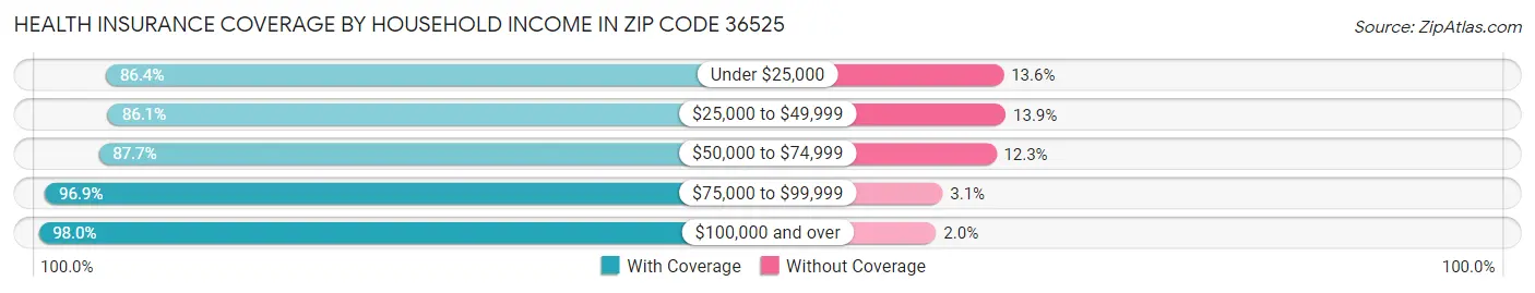 Health Insurance Coverage by Household Income in Zip Code 36525