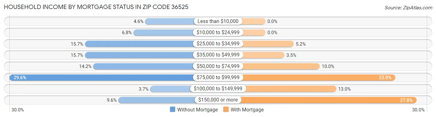 Household Income by Mortgage Status in Zip Code 36525