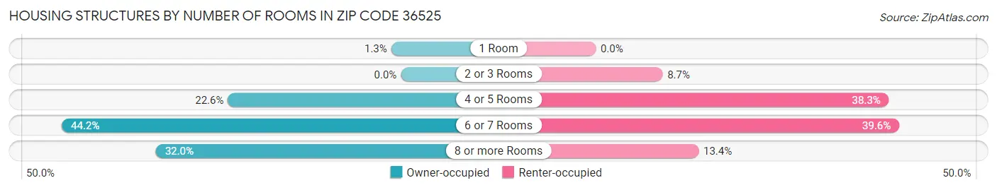 Housing Structures by Number of Rooms in Zip Code 36525