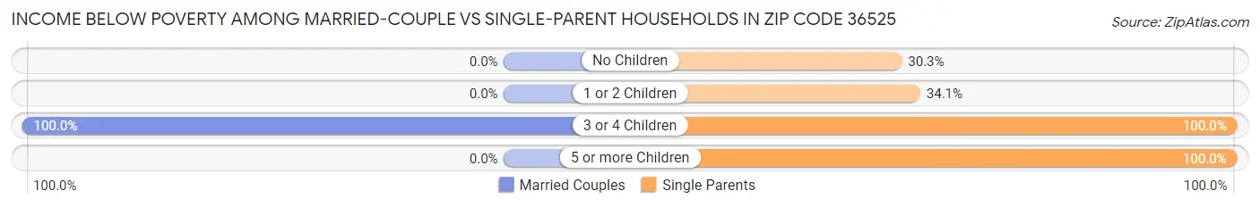 Income Below Poverty Among Married-Couple vs Single-Parent Households in Zip Code 36525