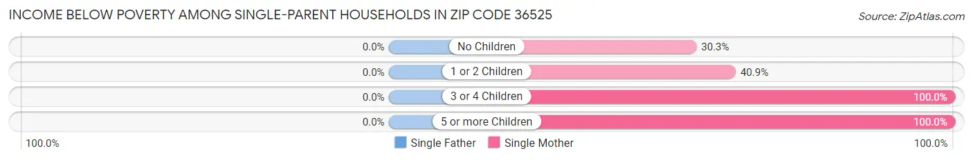 Income Below Poverty Among Single-Parent Households in Zip Code 36525