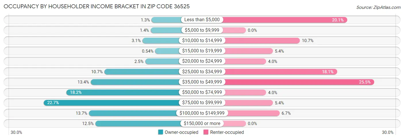 Occupancy by Householder Income Bracket in Zip Code 36525